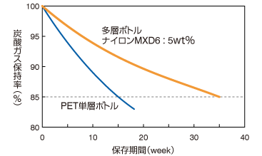 グラフ：ナイロンMXD6／PET多層ボトル中の炭酸ガス保持率。製品ごとに保存期間と炭酸ガス保持率の関係を示している。